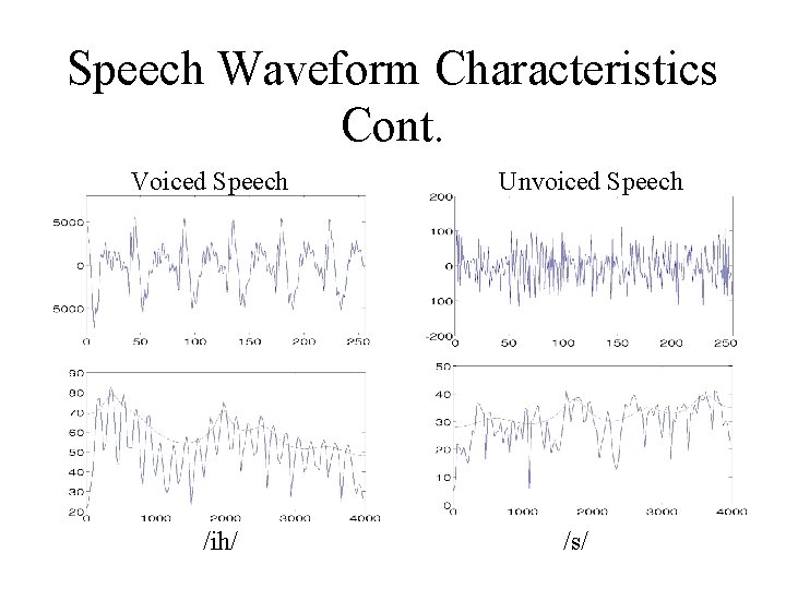 Speech Waveform Characteristics Cont. Voiced Speech /ih/ Unvoiced Speech /s/ 