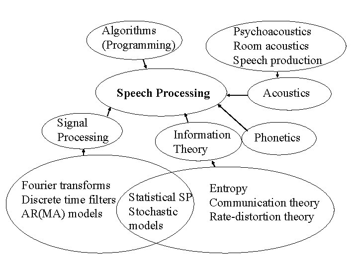 Algorithms (Programming) Psychoacoustics Room acoustics Speech production Speech Processing Signal Processing Fourier transforms Discrete