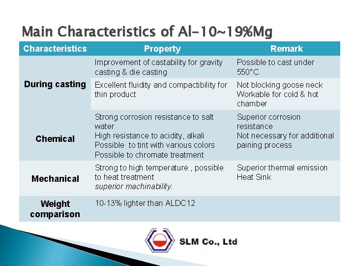 Main Characteristics of Al-10~19%Mg Characteristics Property Improvement of castability for gravity casting & die