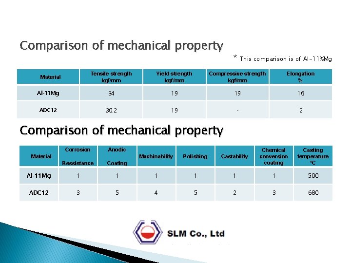 Comparison of mechanical property * This comparison is of Al-11%Mg 　Material Tensile strength kgf/mm
