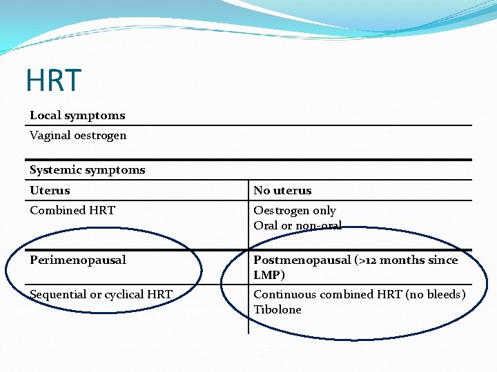 HRT Local symptoms Vaginal oestrogen Systemic symptoms Uterus No uterus Combined HRT Oestrogen only