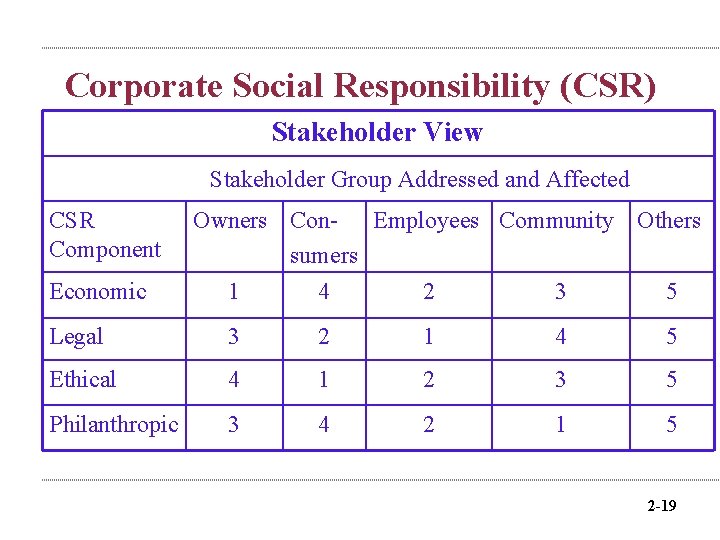 Corporate Social Responsibility (CSR) Stakeholder View Stakeholder Group Addressed and Affected CSR Component Owners