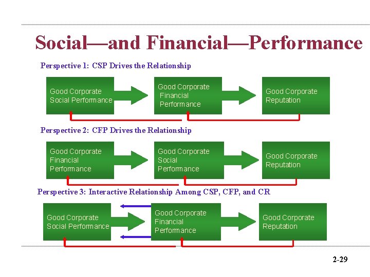Social—and Financial—Performance Perspective 1: CSP Drives the Relationship Good Corporate Social Performance Good Corporate
