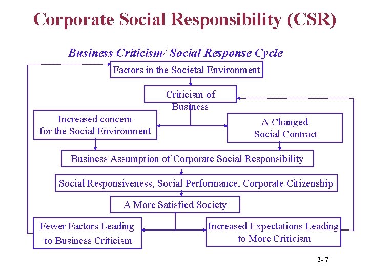 Corporate Social Responsibility (CSR) Business Criticism/ Social Response Cycle Factors in the Societal Environment