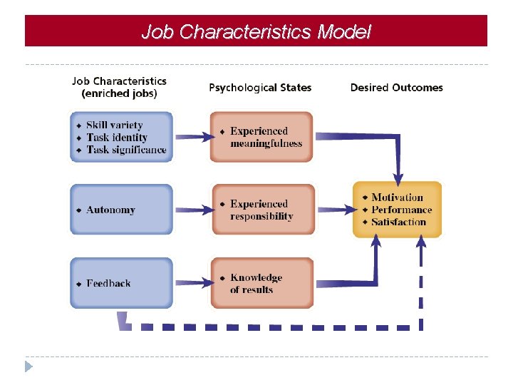 Job Characteristics Model 