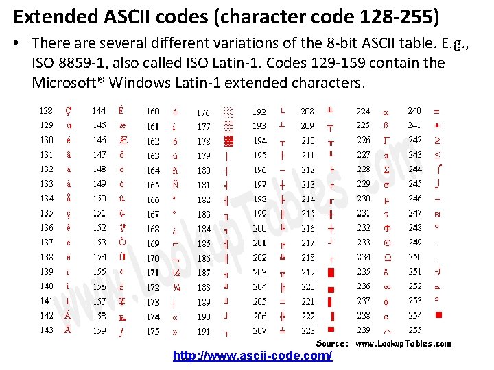 Extended ASCII codes (character code 128 -255) • There are several different variations of