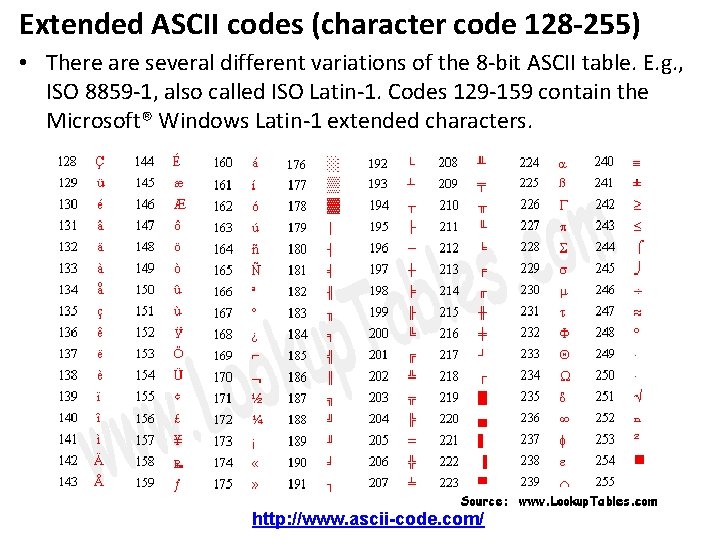 Extended ASCII codes (character code 128 -255) • There are several different variations of Extended ASCII codes (character code 128 -255) • There are several different variations of