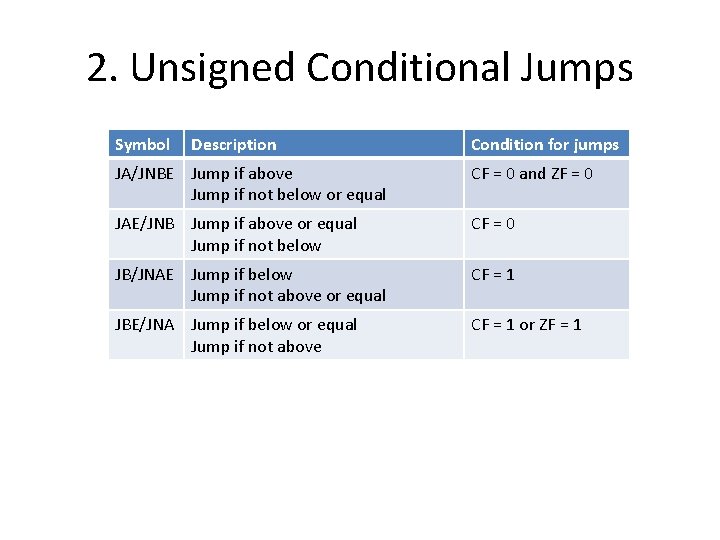2. Unsigned Conditional Jumps Symbol Description Condition for jumps JA/JNBE Jump if above Jump