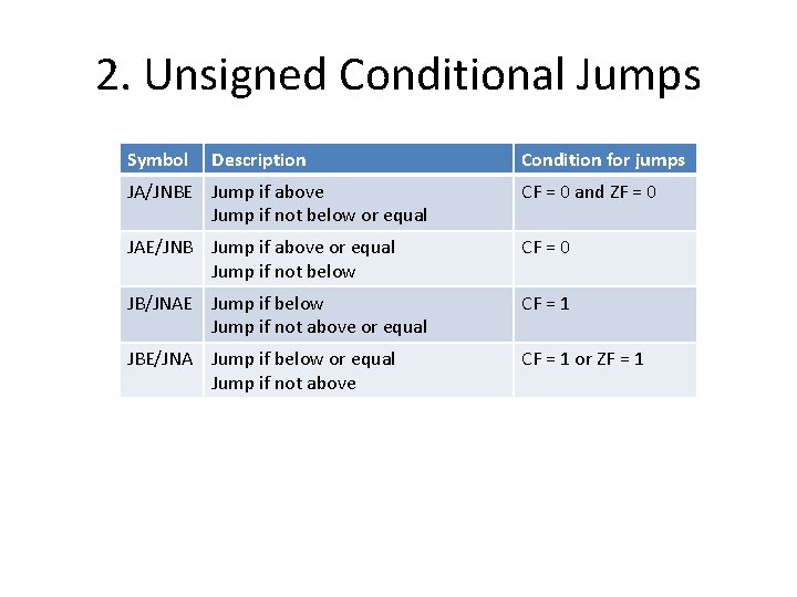 2. Unsigned Conditional Jumps Symbol Description Condition for jumps JA/JNBE Jump if above Jump 2. Unsigned Conditional Jumps Symbol Description Condition for jumps JA/JNBE Jump if above Jump