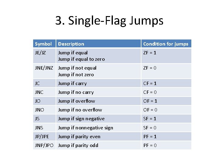 3. Single-Flag Jumps Symbol Description Condition for jumps JE/JZ Jump if equal to zero 3. Single-Flag Jumps Symbol Description Condition for jumps JE/JZ Jump if equal to zero