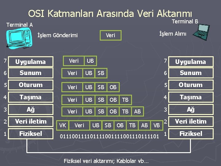 OSI Katmanları Arasında Veri Aktarımı Terminal B Terminal A İşlem Gönderimi 7 Uygulama 6