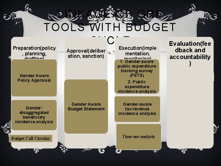 LINKAGE OF GRB TOOLS WITH BUDGET CYCLE Evaluation(fee Preparation(policy , planning, drafting) Approval(deliber ation,