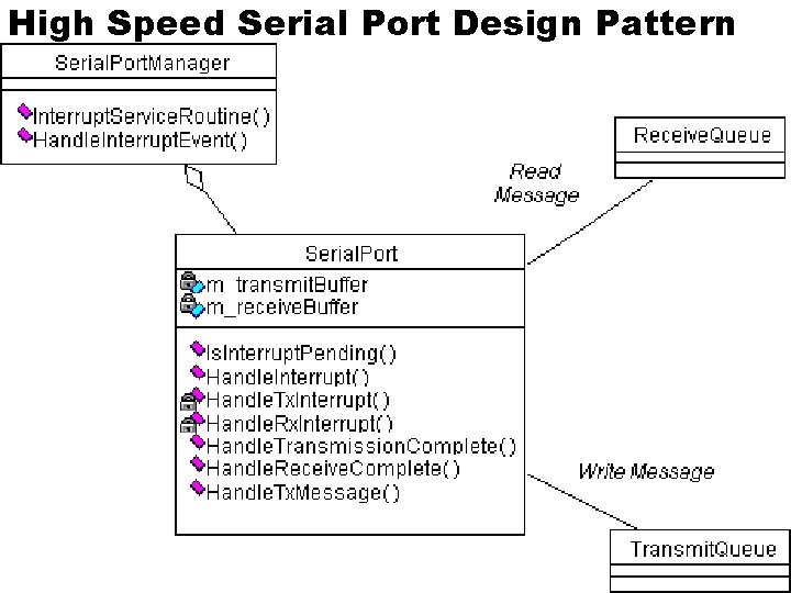 High Speed Serial Port Design Pattern 
