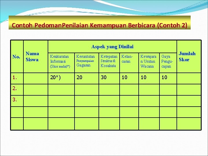 Contoh Pedoman. Penilaian Kemampuan Berbicara (Contoh 2) Aspek yang Dinilai No. 1. 2. 3.