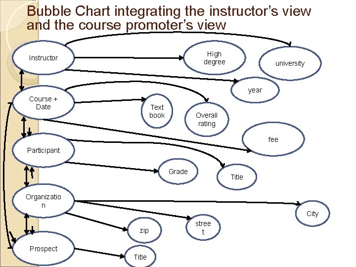 Bubble Chart integrating the instructor’s view and the course promoter’s view High degree Instructor