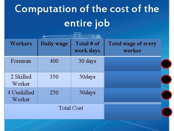 Computation of the cost of the entire job Workers Daily wage Total # of