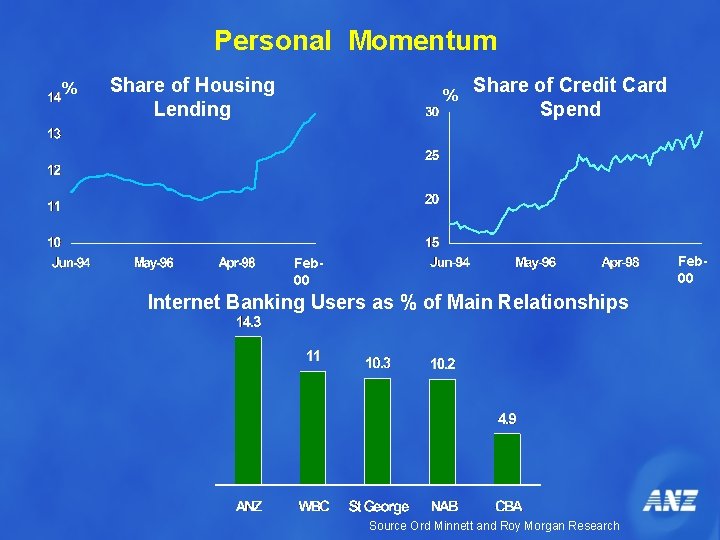 Personal Momentum % Share of Housing Lending % Share of Credit Card Spend Feb