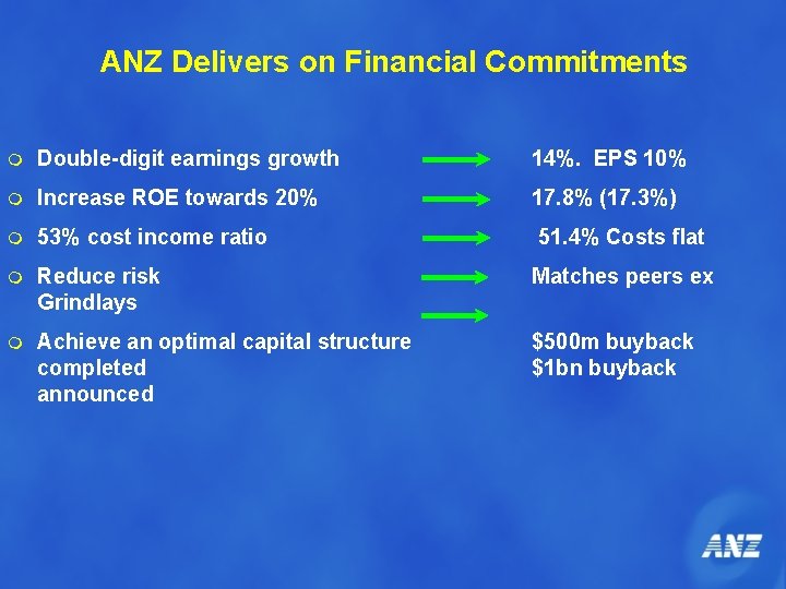 ANZ Delivers on Financial Commitments m Double-digit earnings growth 14%. EPS 10% m Increase