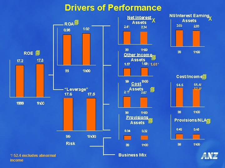 Drivers of Performance ROA 4 ROE 4 Net Interest Assets X NII/Interest Earning X