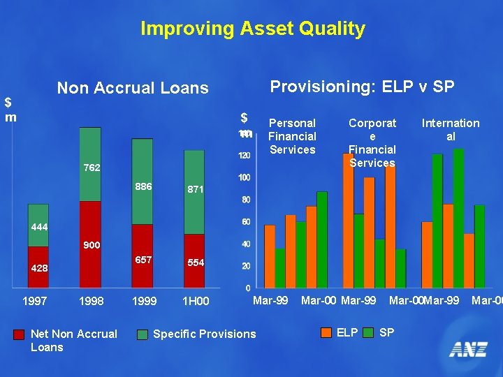 Improving Asset Quality Provisioning: ELP v SP Non Accrual Loans $ m Personal Financial
