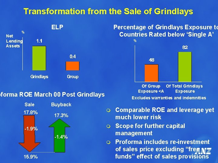 Transformation from the Sale of Grindlays % ELP Percentage of Grindlays Exposure to Countries