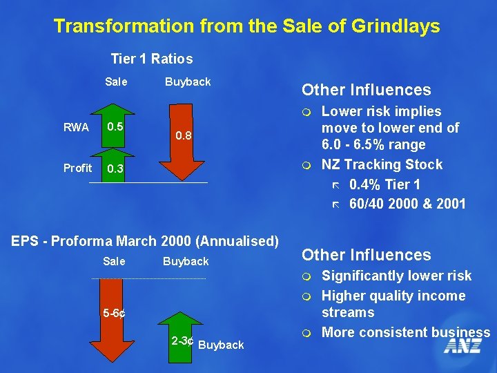 Transformation from the Sale of Grindlays Tier 1 Ratios Sale Buyback Other Influences m