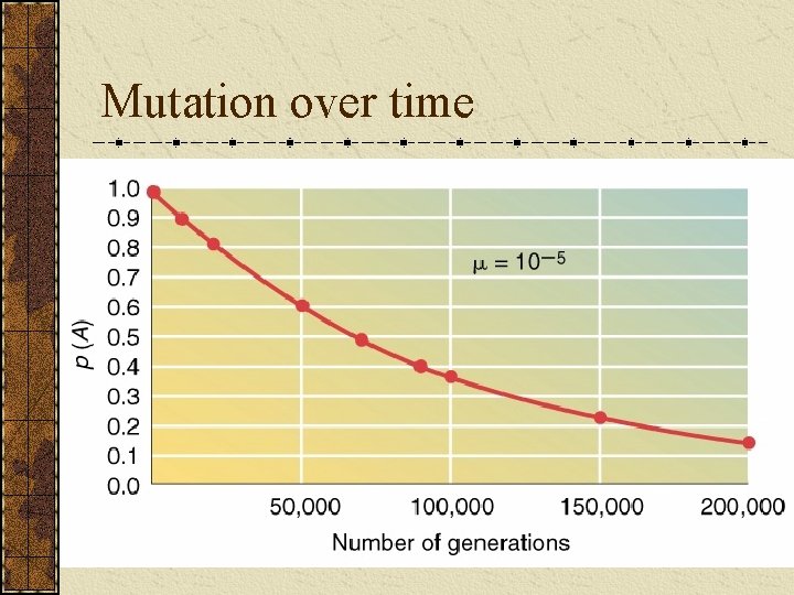 Mutation over time 