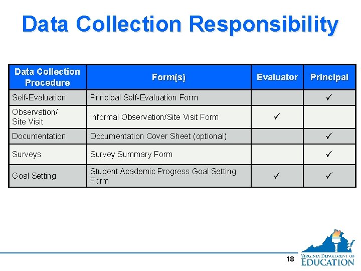 Data Collection Responsibility Data Collection Procedure Form(s) Evaluator Principal Self-Evaluation Form Observation/ Site Visit