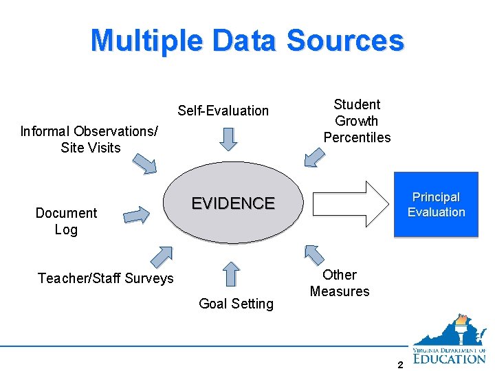 Multiple Data Sources Self-Evaluation Informal Observations/ Site Visits Document Log Student Growth Percentiles Principal