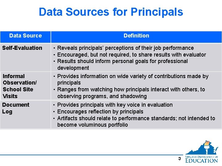 Data Sources for Principals Data Source Self-Evaluation Informal Observation/ School Site Visits Document Log