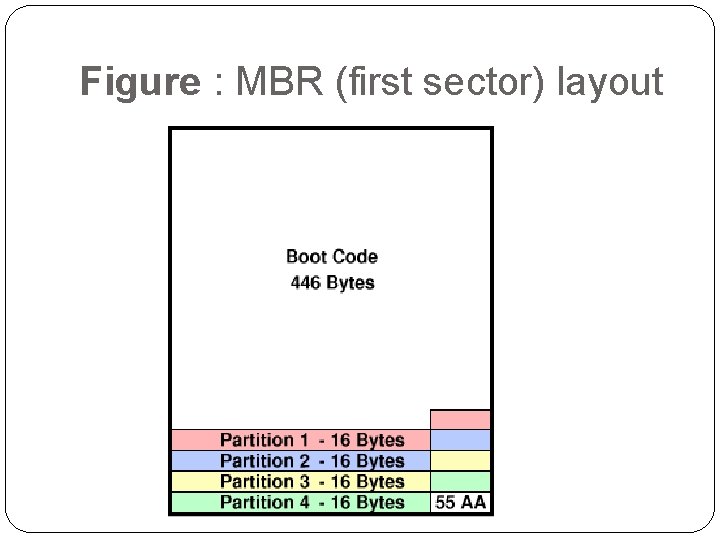 Figure : MBR (first sector) layout 