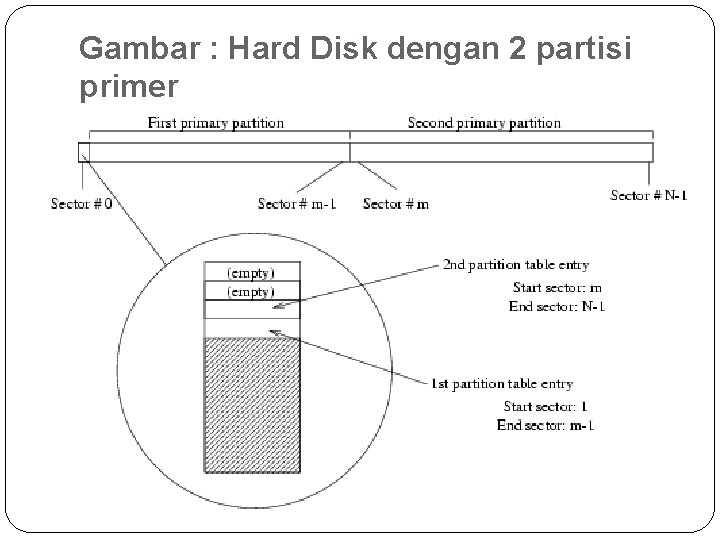 Gambar : Hard Disk dengan 2 partisi primer 