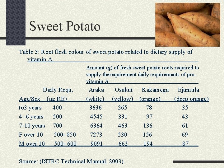 Sweet Potato Table 3: Root flesh colour of sweet potato related to dietary supply