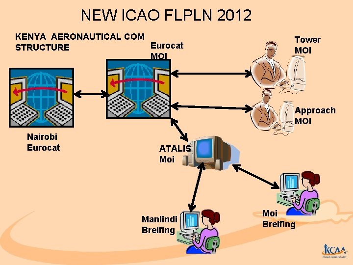 NEW ICAO FLPLN 2012 KENYA AERONAUTICAL COM Eurocat STRUCTURE MOI Tower MOI Approach MOI