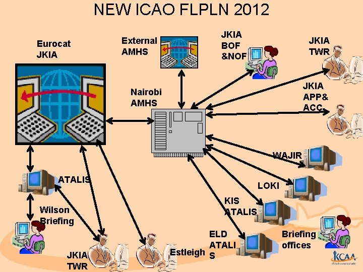 NEW ICAO FLPLN 2012 Eurocat JKIA External AMHS JKIA BOF &NOF JKIA TWR JKIA