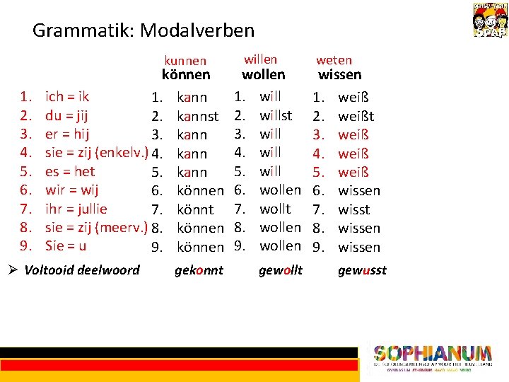 Grammatik: Modalverben kunnen 1. 2. 3. 4. 5. 6. 7. 8. 9. können ich