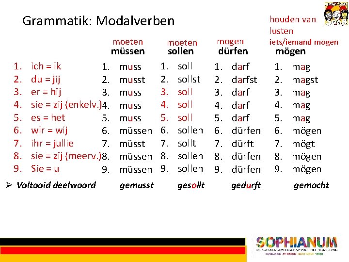 Grammatik: Modalverben moeten 1. 2. 3. 4. 5. 6. 7. 8. 9. müssen ich