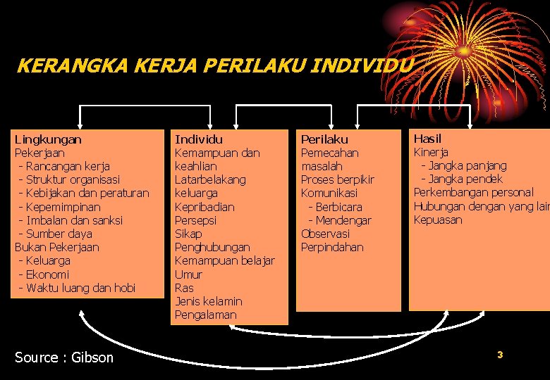 KERANGKA KERJA PERILAKU INDIVIDU Lingkungan Pekerjaan - Rancangan kerja - Struktur organisasi - Kebijakan