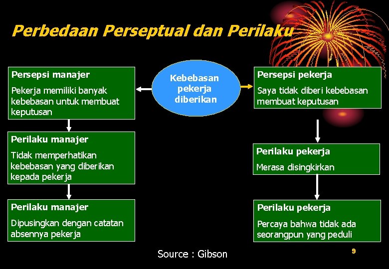 Perbedaan Perseptual dan Perilaku Persepsi manajer Pekerja memiliki banyak kebebasan untuk membuat keputusan Kebebasan