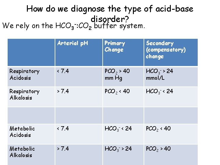 How do we diagnose the type of acid-base disorder? - We rely on the