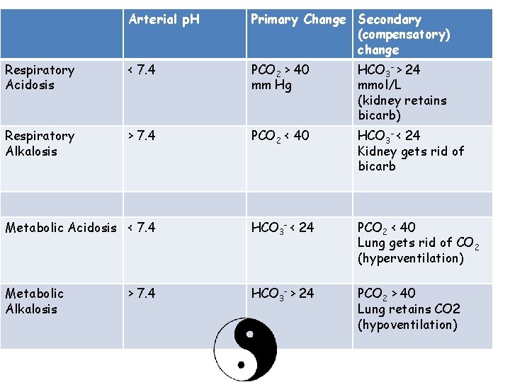 Arterial p. H Primary Change Secondary (compensatory) change Respiratory Acidosis < 7. 4 PCO