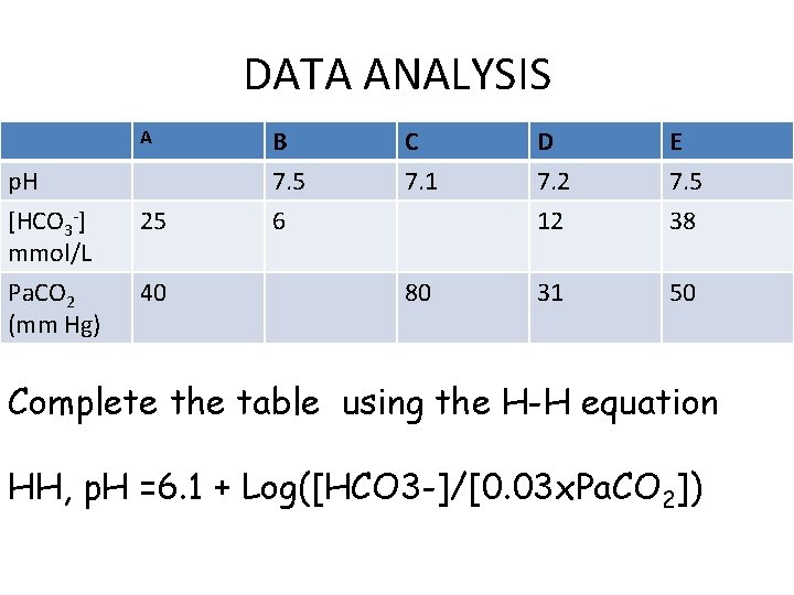 DATA ANALYSIS A p. H [HCO 3 -] mmol/L Pa. CO 2 (mm Hg)