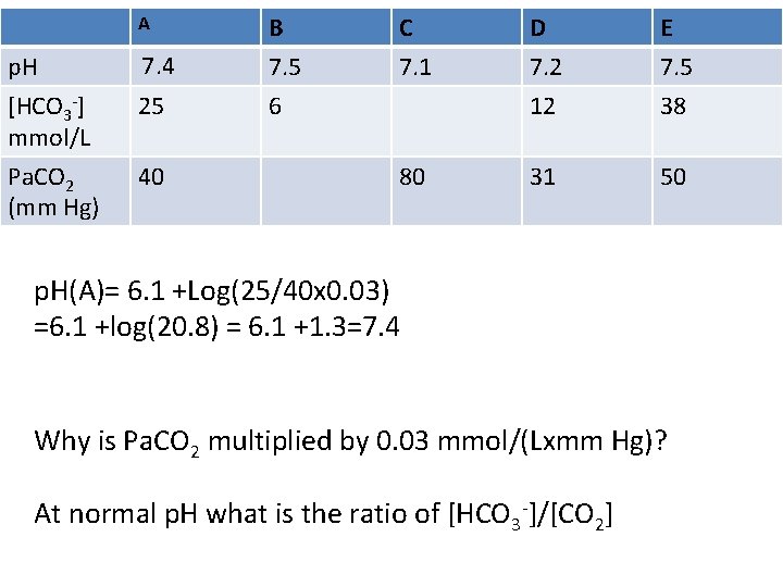 A p. H [HCO 3 -] mmol/L Pa. CO 2 (mm Hg) 7. 4