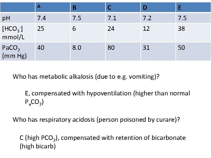 p. H [HCO 3 -] mmol/L 7. 4 25 B 7. 5 6 Pa.