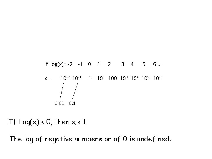 If Log(x)= -2 -1 0 x= 10 -2 10 -1 1 2 3 4