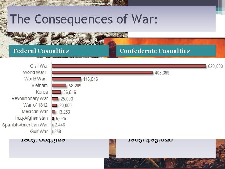 The Consequences of War: Federal Casualties Confederate Casualties • Killed in action or mortally