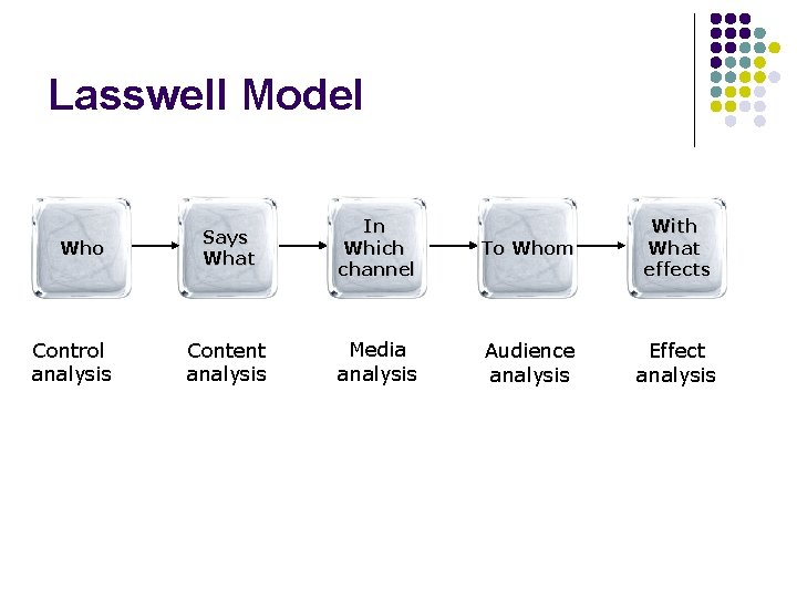 Lasswell Model Who Control analysis Says What In Which channel To Whom With What