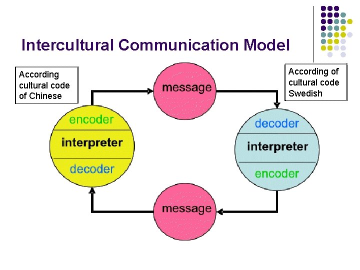 Intercultural Communication Model According cultural code of Chinese According of cultural code Swedish 