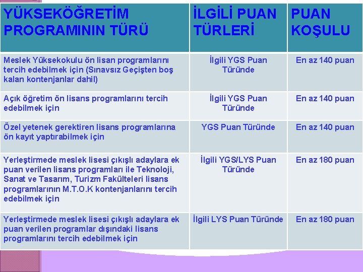 YÜKSEKÖĞRETİM PROGRAMININ TÜRÜ İLGİLİ PUAN TÜRLERİ KOŞULU Meslek Yüksekokulu ön lisan programlarını tercih edebilmek