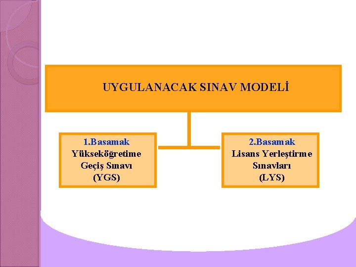 UYGULANACAK SINAV MODELİ 1. Basamak Yükseköğretime Geçiş Sınavı (YGS) 2. Basamak Lisans Yerleştirme Sınavları